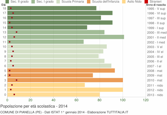 Grafico Popolazione in età scolastica - Pianella 2014