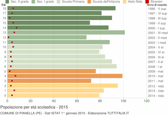 Grafico Popolazione in età scolastica - Pianella 2015