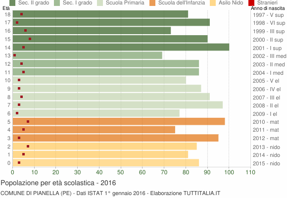 Grafico Popolazione in età scolastica - Pianella 2016
