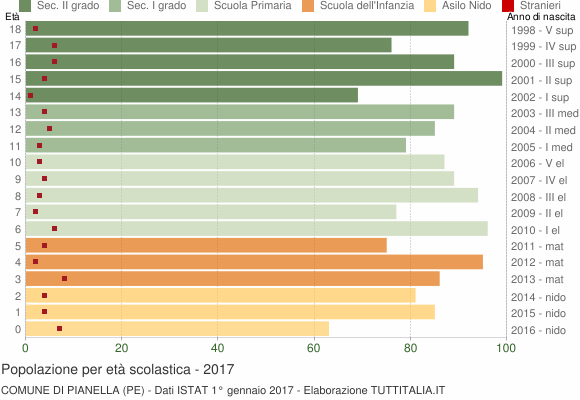 Grafico Popolazione in età scolastica - Pianella 2017