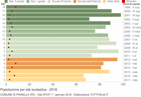 Grafico Popolazione in età scolastica - Pianella 2018