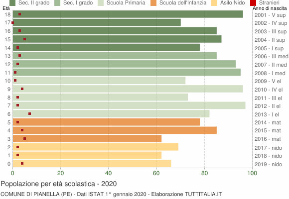Grafico Popolazione in età scolastica - Pianella 2020