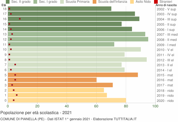 Grafico Popolazione in età scolastica - Pianella 2021