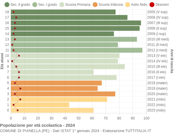 Grafico Popolazione in età scolastica - Pianella 2024