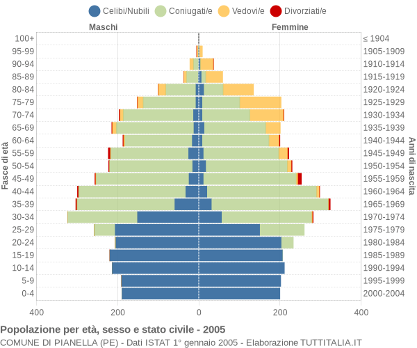 Grafico Popolazione per età, sesso e stato civile Comune di Pianella (PE)