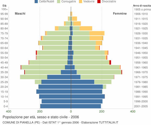 Grafico Popolazione per età, sesso e stato civile Comune di Pianella (PE)