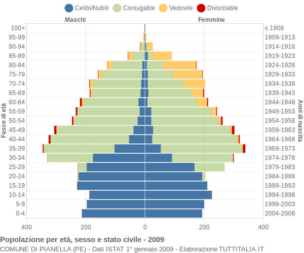 Grafico Popolazione per età, sesso e stato civile Comune di Pianella (PE)