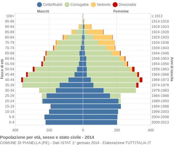 Grafico Popolazione per età, sesso e stato civile Comune di Pianella (PE)