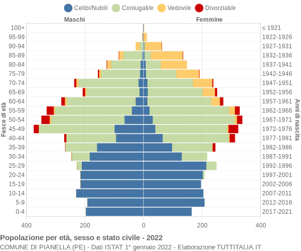 Grafico Popolazione per età, sesso e stato civile Comune di Pianella (PE)