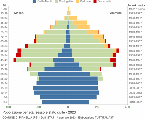 Grafico Popolazione per età, sesso e stato civile Comune di Pianella (PE)