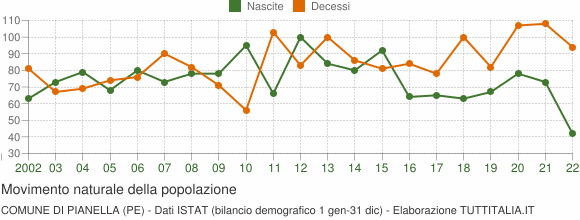 Grafico movimento naturale della popolazione Comune di Pianella (PE)