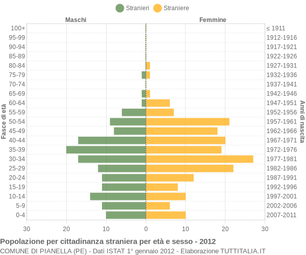 Grafico cittadini stranieri - Pianella 2012