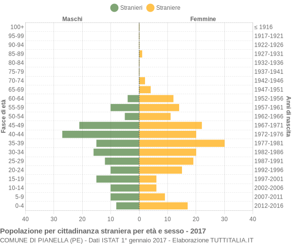 Grafico cittadini stranieri - Pianella 2017