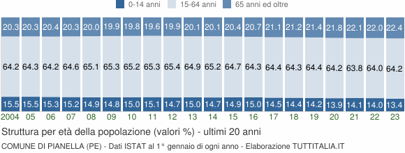 Grafico struttura della popolazione Comune di Pianella (PE)