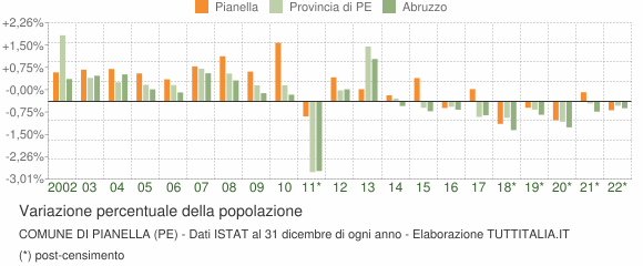 Variazione percentuale della popolazione Comune di Pianella (PE)