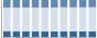 Grafico struttura della popolazione Comune di Pianella (PE)