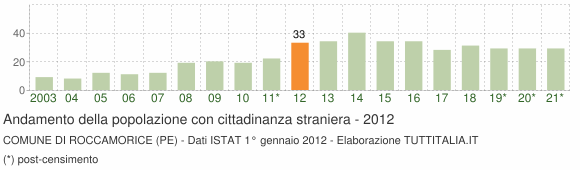 Grafico andamento popolazione stranieri Comune di Roccamorice (PE)