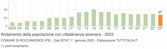 Grafico andamento popolazione stranieri Comune di Roccamorice (PE)