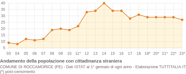 Andamento popolazione stranieri Comune di Roccamorice (PE)