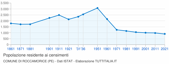 Grafico andamento storico popolazione Comune di Roccamorice (PE)