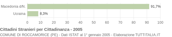 Grafico cittadinanza stranieri - Roccamorice 2005