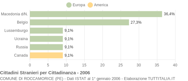 Grafico cittadinanza stranieri - Roccamorice 2006