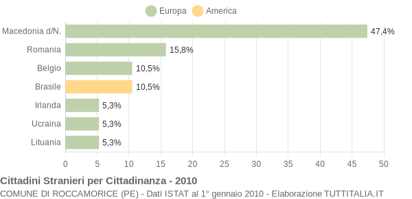 Grafico cittadinanza stranieri - Roccamorice 2010