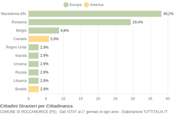 Grafico cittadinanza stranieri - Roccamorice 2015