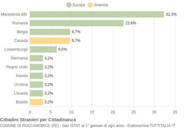 Grafico cittadinanza stranieri - Roccamorice 2018