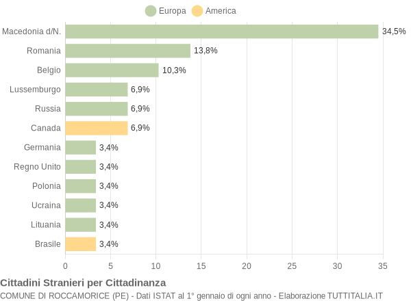 Grafico cittadinanza stranieri - Roccamorice 2019