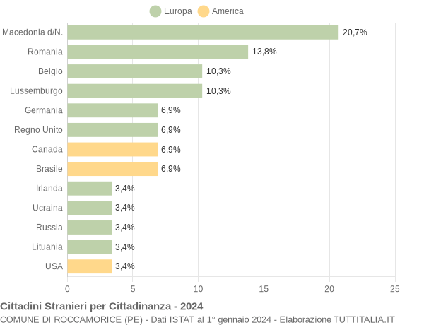 Grafico cittadinanza stranieri - Roccamorice 2024