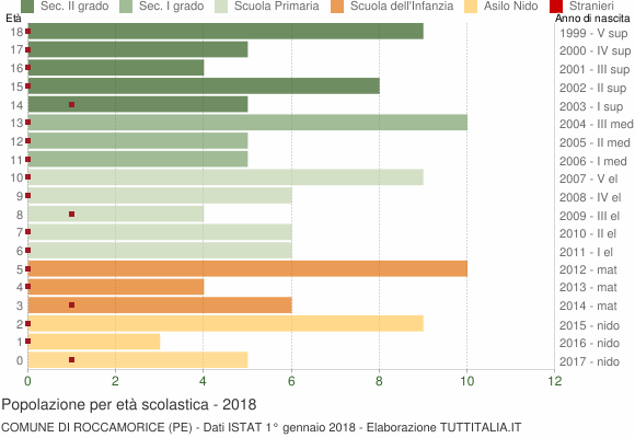 Grafico Popolazione in età scolastica - Roccamorice 2018