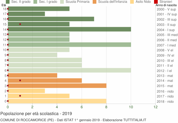 Grafico Popolazione in età scolastica - Roccamorice 2019