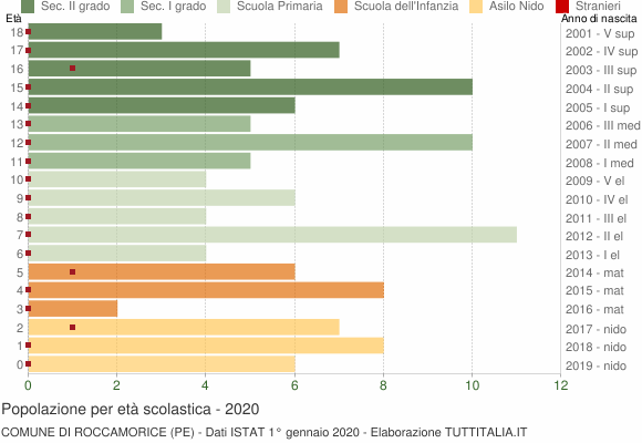Grafico Popolazione in età scolastica - Roccamorice 2020