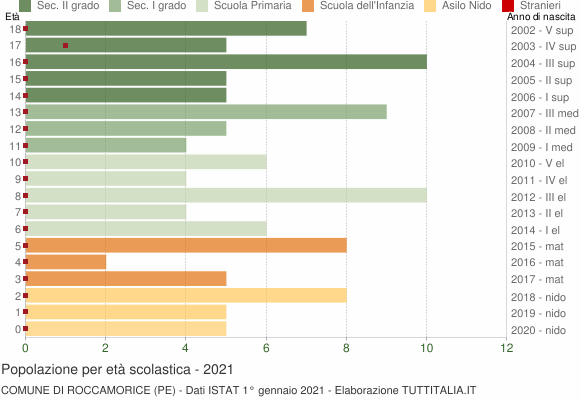 Grafico Popolazione in età scolastica - Roccamorice 2021