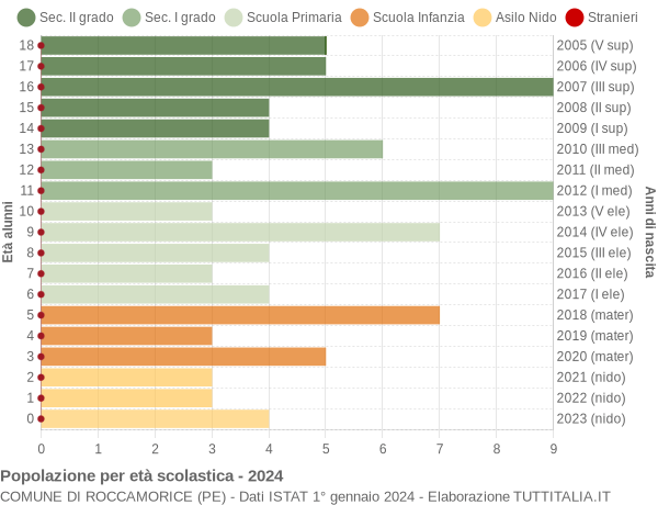 Grafico Popolazione in età scolastica - Roccamorice 2024