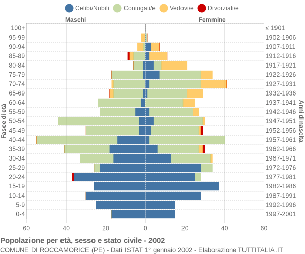 Grafico Popolazione per età, sesso e stato civile Comune di Roccamorice (PE)