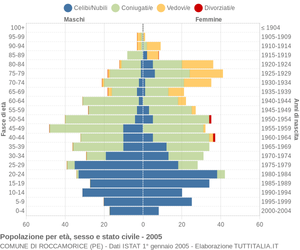 Grafico Popolazione per età, sesso e stato civile Comune di Roccamorice (PE)