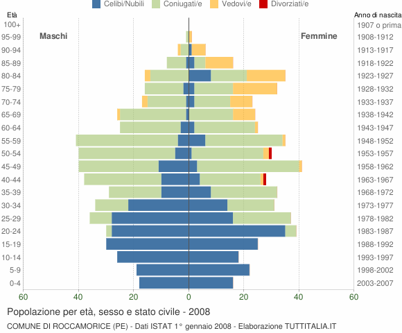 Grafico Popolazione per età, sesso e stato civile Comune di Roccamorice (PE)