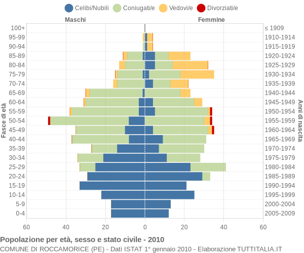 Grafico Popolazione per età, sesso e stato civile Comune di Roccamorice (PE)