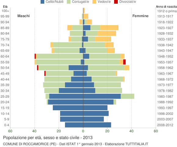 Grafico Popolazione per età, sesso e stato civile Comune di Roccamorice (PE)