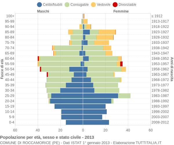 Grafico Popolazione per età, sesso e stato civile Comune di Roccamorice (PE)