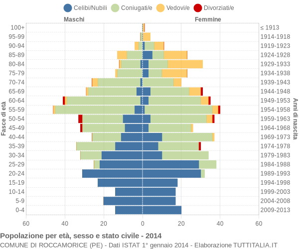 Grafico Popolazione per età, sesso e stato civile Comune di Roccamorice (PE)