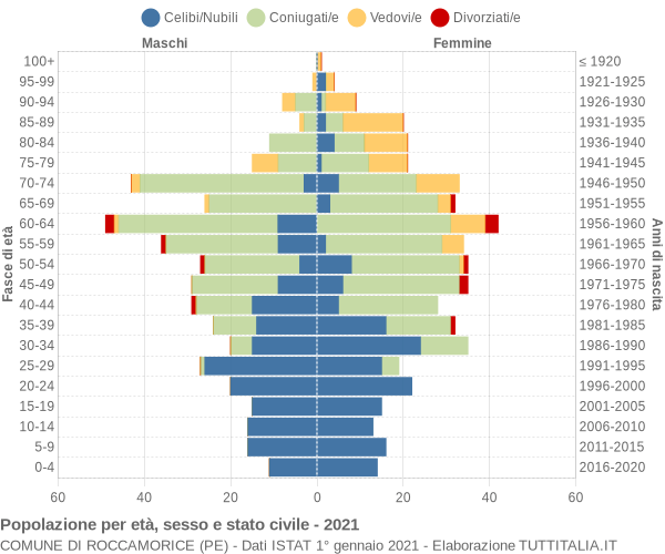 Grafico Popolazione per età, sesso e stato civile Comune di Roccamorice (PE)
