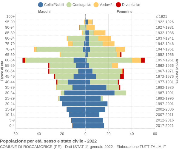 Grafico Popolazione per età, sesso e stato civile Comune di Roccamorice (PE)