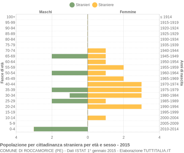 Grafico cittadini stranieri - Roccamorice 2015