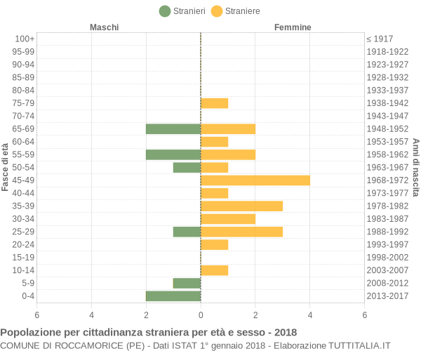 Grafico cittadini stranieri - Roccamorice 2018