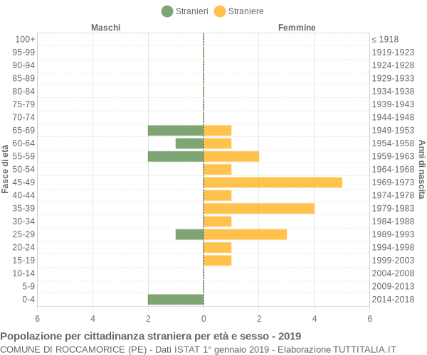 Grafico cittadini stranieri - Roccamorice 2019