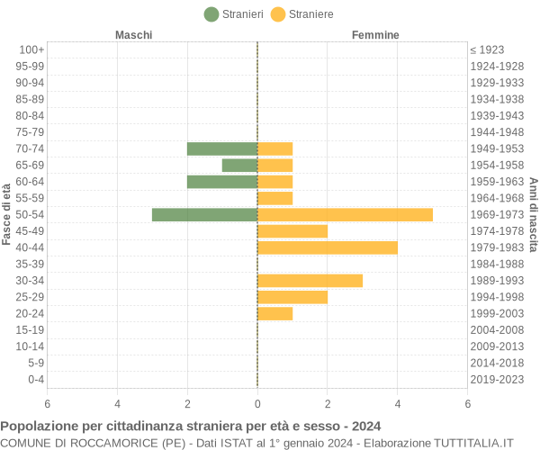 Grafico cittadini stranieri - Roccamorice 2024