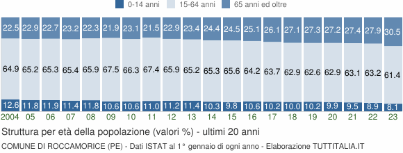 Grafico struttura della popolazione Comune di Roccamorice (PE)